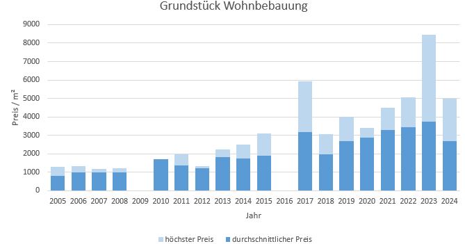 München - Laim Grundstück kaufen verkaufen Preis Bewertung Makler 2019 2020 2021 2022 2023 2024 www.happy-immo.de