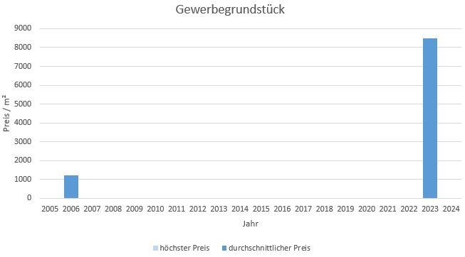 München - Laim Gewerbegrundstück kaufen verkaufen Preis Bewertung Makler 2019 2020 2021 2022 2023 2024 www.happy-immo.de