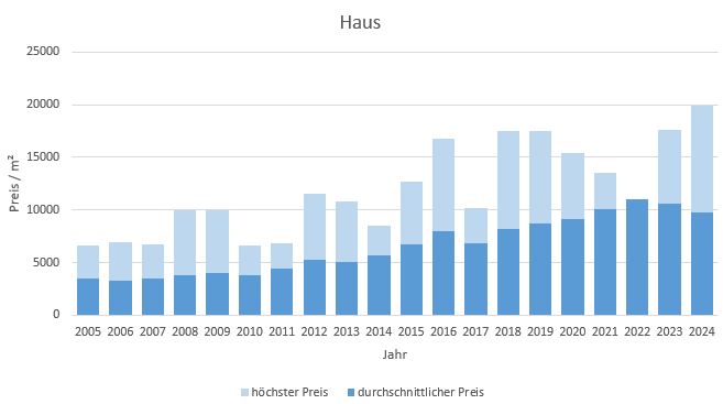 München - Laim Haus kaufen verkaufen Preis Bewertung Makler www.happy-immo.de 2019 2020 2021 2022 2023 2024