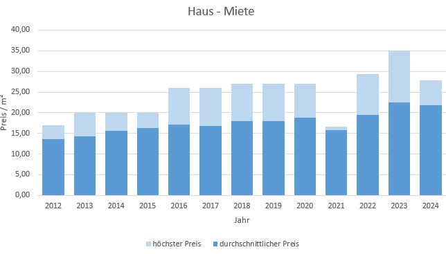 München - Laim Haus mieten vermieten Preis Bewertung Makler www.happy-immo.de 2019 2020 2021 2022 2023 2024