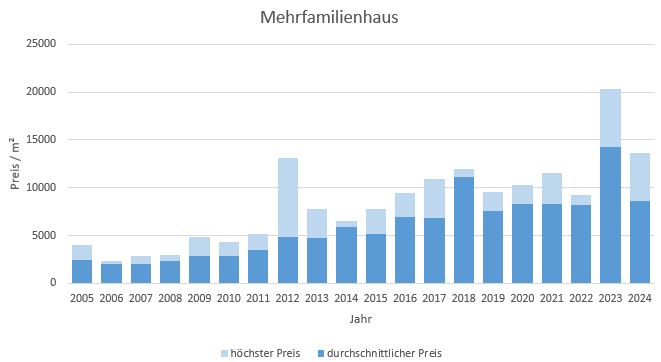 München - Laim Mehrfamilienhaus kaufen verkaufen Preis Bewertung Makler 2019 2020 2021 2022 2023 2024 www.happy-immo.de