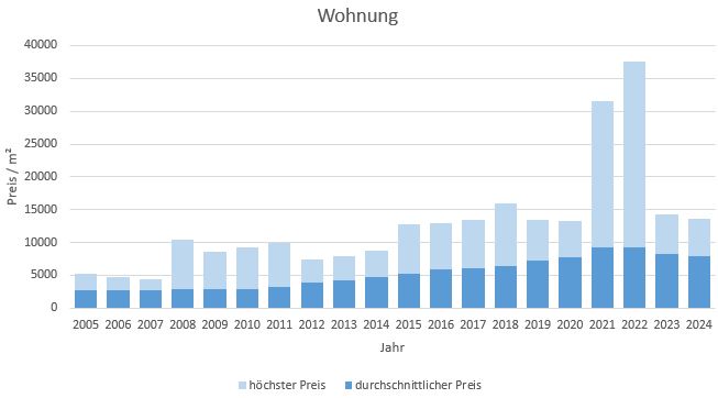 München - Laim Wohnung kaufen verkaufen Preis Bewertung Makler www.happy-immo.de 2019 2020 2021 2022 2023 2024