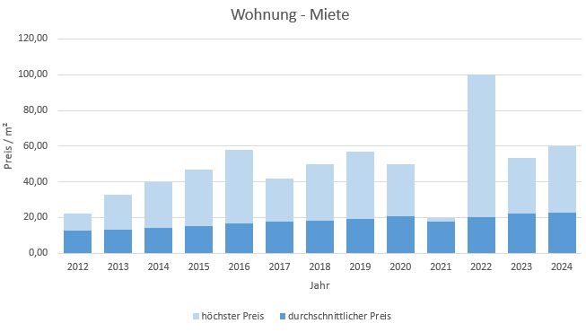 München - Laim Wohnung mieten vermieten Preis Bewertung Makler www.happy-immo.de 2019 2020 2021 2022 2023 2024