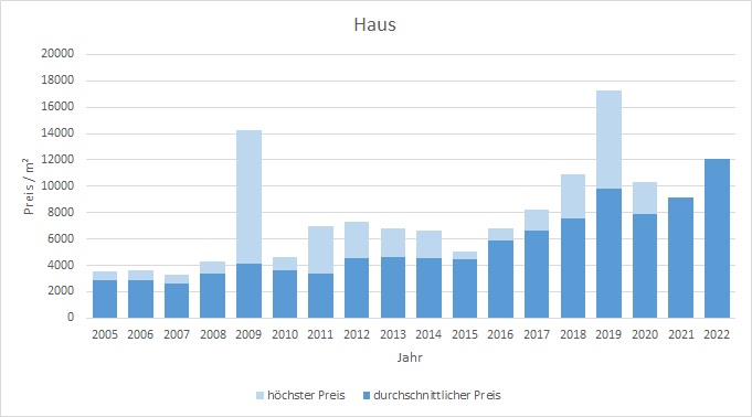 München - Landwied Haus kaufen verkaufen Preis Bewertung Makler www.happy-immo.de 2019 2020 2021 2022