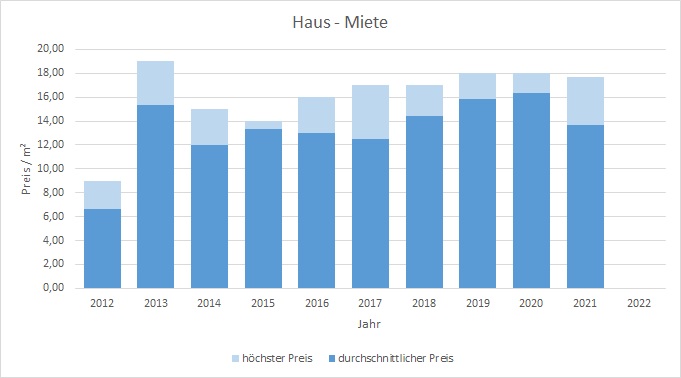 München - Landwied Haus mieten vermieten Preis Bewertung Makler 2019 2020 2021 2022  www.happy-immo.de