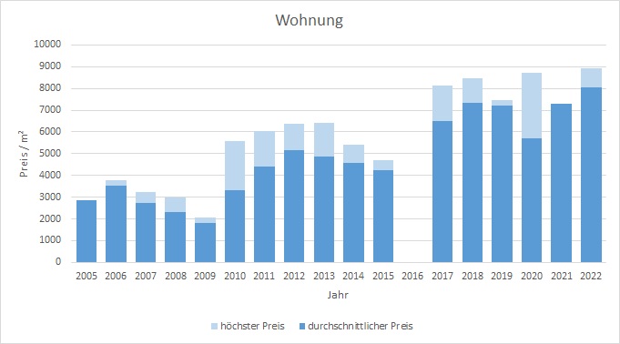 München - Landwied Wohnung kaufen verkaufen Preis Bewertung Makler 2019 2020 2021 2022  www.happy-immo.de