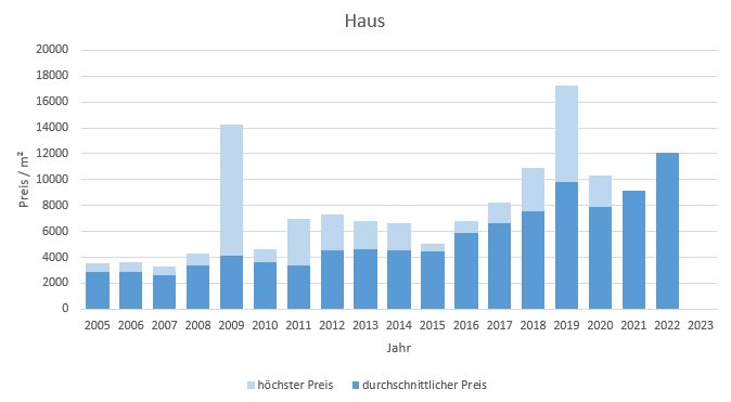 München - Landwied Haus kaufen verkaufen Preis Bewertung Makler www.happy-immo.de 2019 2020 2021 2022 2023