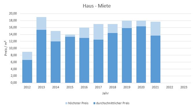 München - Landwied Haus mieten vermieten Preis Bewertung Makler 2019 2020 2021 2022 2023  www.happy-immo.de