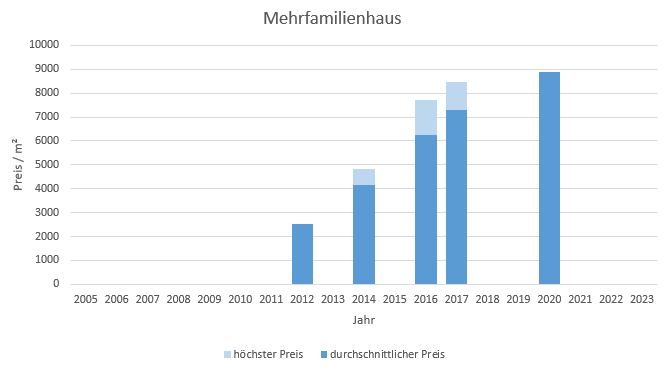 München - Landwied Mehrfamilienhaus kaufen verkaufen Preis Bewertung  2019 2020 2021 2022 2023 Makler www.happy-immo.de