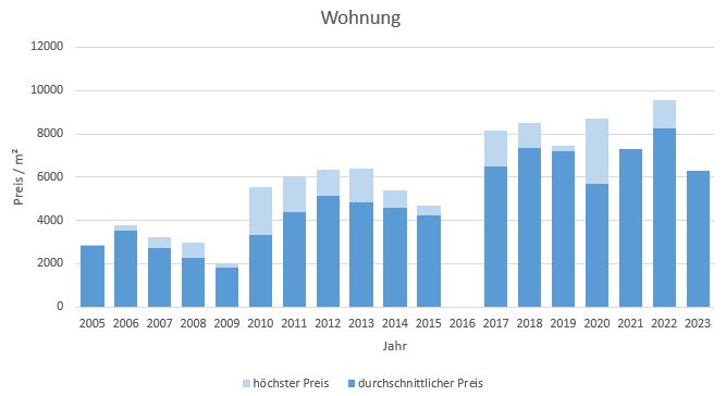 München - Landwied Wohnung kaufen verkaufen Preis Bewertung Makler 2019 2020 2021 2022 2023  www.happy-immo.de