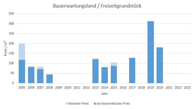 München - Landwied Bauerwartungsland kaufen verkaufen Preis Bewertung Makler  2019 2020 2021  2022 2023 www.happy-immo.de