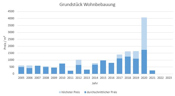 München - Landwied Grundstück kaufen verkaufen Preis Bewertung Makler  2019 2020 2021  2022 2023 www.happy-immo.de