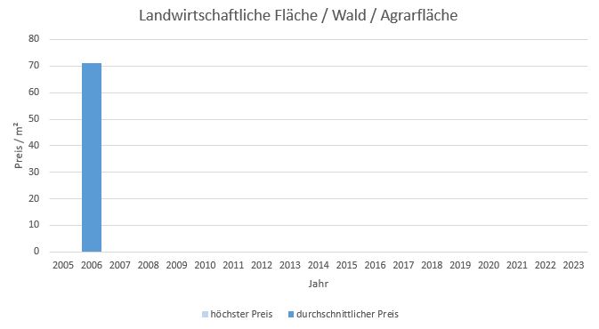 München - Landwied Landwirtschaftliche Fläche kaufen verkaufen Preis Bewertung Makler  2019 2020 2021  2022 2023 www.happy-immo.de