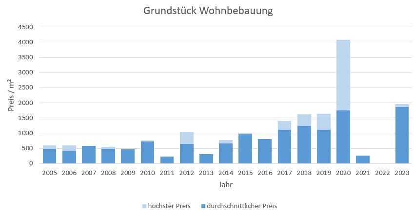 München - Landwied Grundstück kaufen verkaufen Preis Bewertung Makler  2019 2020 2021  2022 2023 www.happy-immo.de