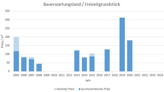 München - Landwied Bauerwartungsland kaufen verkaufen Preis Bewertung Makler  2019 2020 2021  2022 2023 2024 www.happy-immo.de