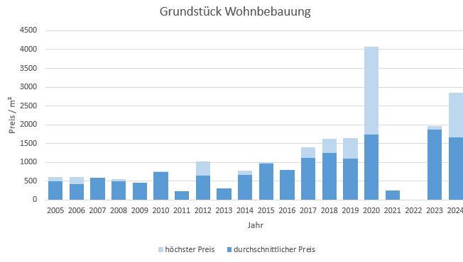 München - Landwied Grundstück kaufen verkaufen Preis Bewertung Makler  2019 2020 2021  2022 2023 2024 www.happy-immo.de