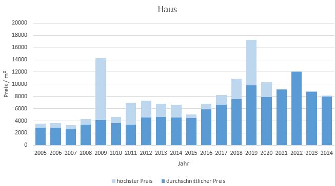 München - Landwied Haus kaufen verkaufen Preis Bewertung Makler www.happy-immo.de 2019 2020 2021 2022 2023 2024