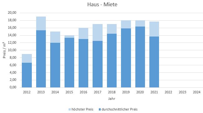 München - Landwied Haus mieten vermieten Preis Bewertung Makler 2019 2020 2021 2022 2023 2024  www.happy-immo.de