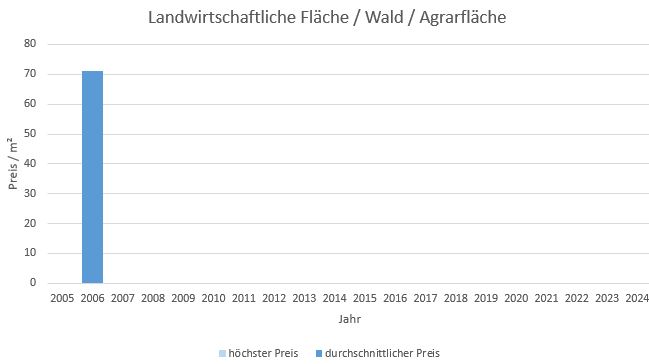 München - Landwied Landwirtschaftliche Fläche kaufen verkaufen Preis Bewertung Makler  2019 2020 2021  2022 2023 2024 www.happy-immo.de