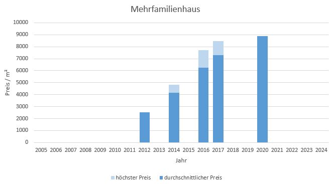 München - Landwied Mehrfamilienhaus kaufen verkaufen Preis Bewertung  2019 2020 2021 2022 2023 2024 Makler www.happy-immo.de