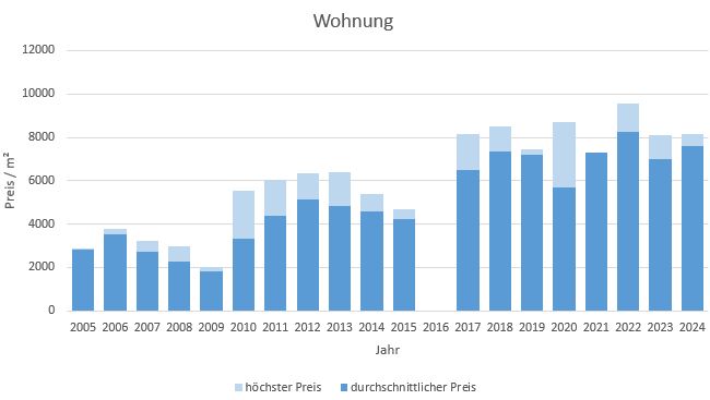 München - Landwied Wohnung kaufen verkaufen Preis Bewertung Makler 2019 2020 2021 2022 2023 2024  www.happy-immo.de