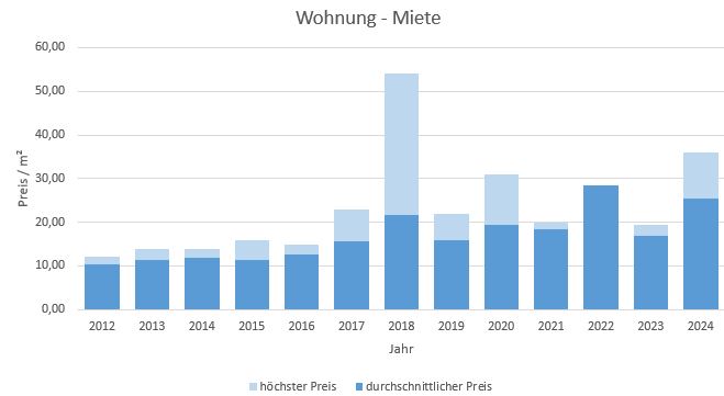 München - Landwied Wohnung mieten vermieten Preis Bewertung Makler  2019 2020 2021 2022 2023 2024 www.happy-immo.de