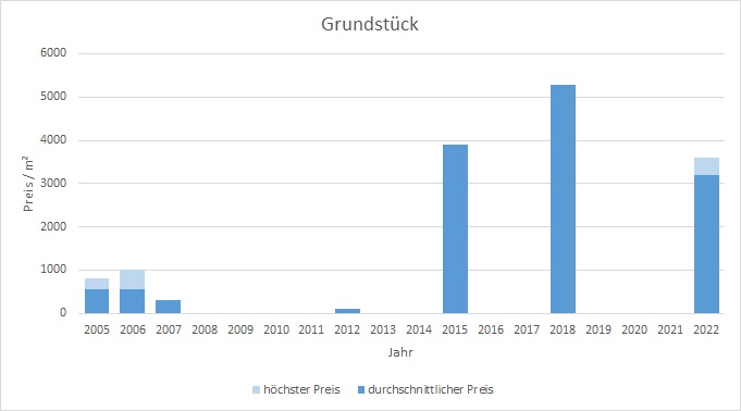 München - Lehel Grundstück kaufen verkaufen Preis Bewertung Makler 2019 2020 2021 2022  www.happy-immo.de
