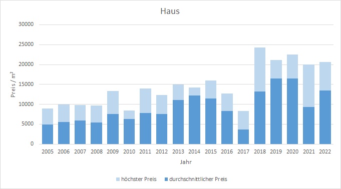 München - Lehel Haus kaufen verkaufen Preis Bewertung Makler www.happy-immo.de 2019 2020 2021 2022 