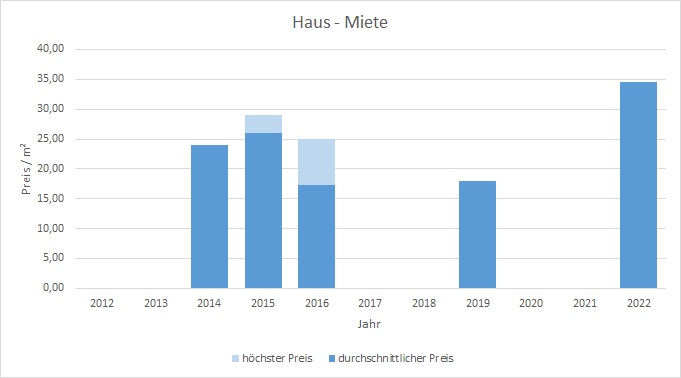 München - Lehel Haus mieten vermieten Preis Bewertung Makler www.happy-immo.de 2019 2020 2021 2022 