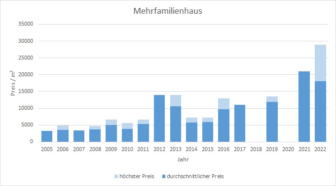 München - Lehel Mehrfamilienhaus kaufen verkaufen Preis Bewertung Makler 2019 2020 2021  2022 www.happy-immo.de