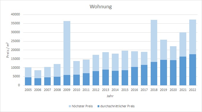 München - Lehel Wohnung kaufen verkaufen Preis Bewertung Makler www.happy-immo.de 2019 2020 2021 2022