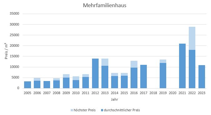 München - Lehel Mehrfamilienhaus kaufen verkaufen Preis Bewertung Makler 2019 2020 2021  2022 2023 www.happy-immo.de