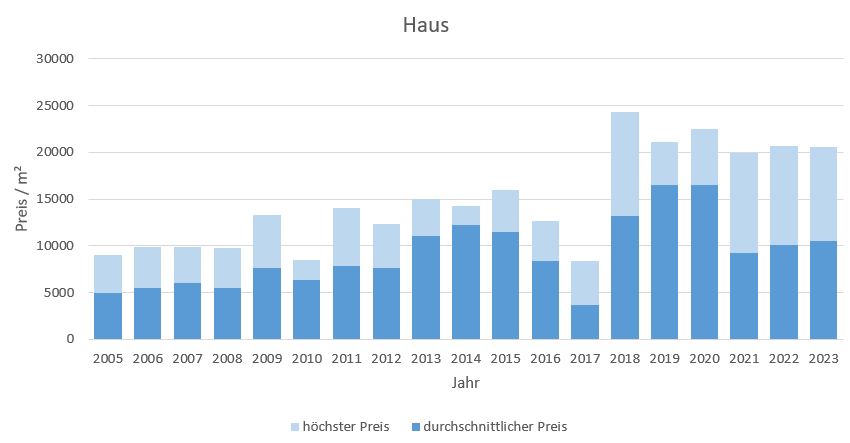 München - Lehel Haus kaufen verkaufen Preis Bewertung Makler www.happy-immo.de 2019 2020 2021 2022  2023
