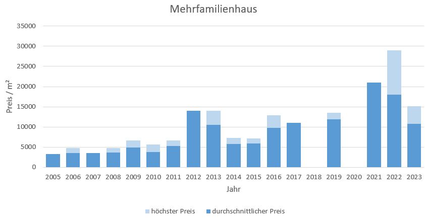 München - Lehel Mehrfamilienhaus kaufen verkaufen Preis Bewertung Makler 2019 2020 2021  2022 2023 www.happy-immo.de