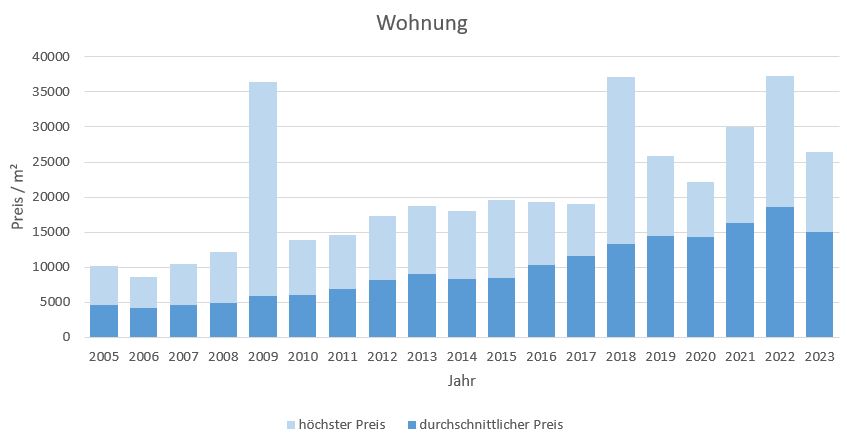 München - Lehel Wohnung kaufen verkaufen Preis Bewertung Makler www.happy-immo.de 2019 2020 2021 2022 2023