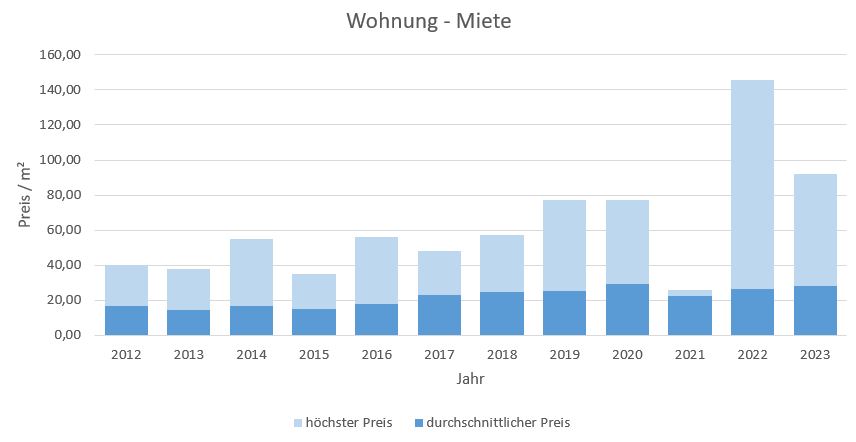 München - Lehel Wohnung mieten vermieten Preis Bewertung Makler www.happy-immo.de 2019 2020 2021 2022 2023