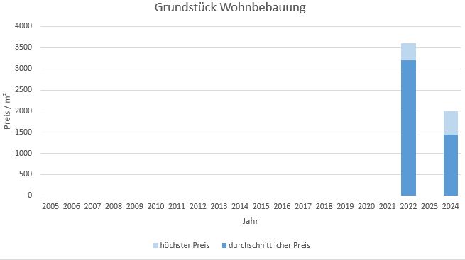 München - Lehel Grundstück kaufen verkaufen Preis Bewertung Makler 2019 2020 2021 2022 2023 2024 www.happy-immo.de