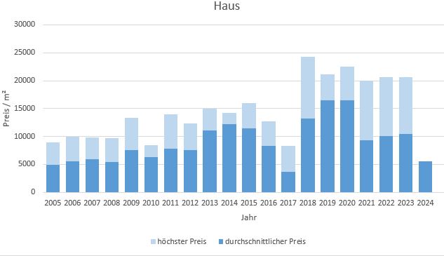 München - Lehel Haus kaufen verkaufen Preis Bewertung Makler www.happy-immo.de 2019 2020 2021 2022  2023 2024