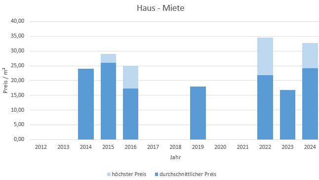 München - Lehel Haus mieten vermieten Preis Bewertung Makler www.happy-immo.de 2019 2020 2021 2022  2023 2024 