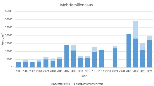 München - Lehel Mehrfamilienhaus kaufen verkaufen Preis Bewertung Makler 2019 2020 2021  2022 2023 2024 www.happy-immo.de