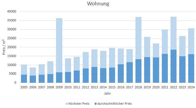 München - Lehel Wohnung kaufen verkaufen Preis Bewertung Makler www.happy-immo.de 2019 2020 2021 2022 2023 2024