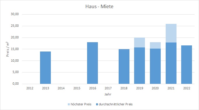 München - Lerchenau Haus mieten vermieten Preis Bewertung Makler 2019 2020 2021 2022  www.happy-immo.de