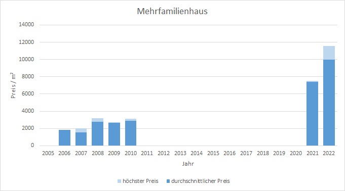München - Lerchenau Mehrfamilienhaus kaufen verkaufen Preis Bewertung Makler 2019 2020 2021 2022 www.happy-immo.de