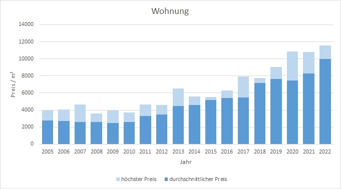 München - Lerchenau Wohnung kaufen verkaufen Preis Bewertung Makler 2019 2020 2021 2022 www.happy-immo.de