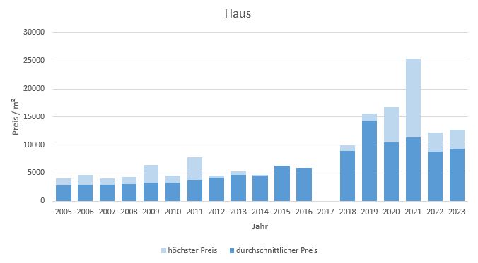 München - Lerchenau Haus kaufen verkaufen Preis Bewertung Makler 2019 2020 2021 2022 2023  www.happy-immo.de