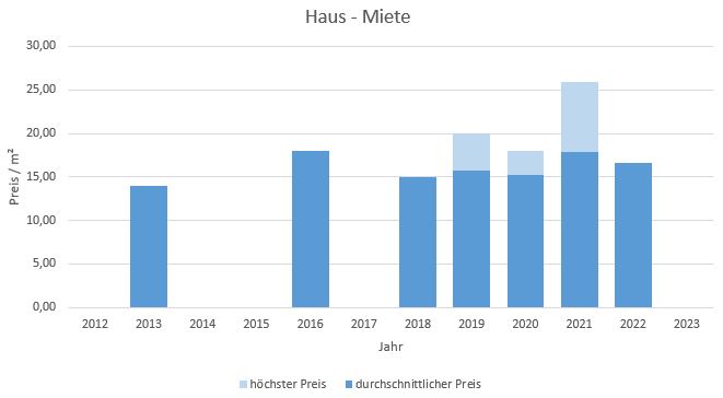 München - Lerchenau Haus mieten vermieten Preis Bewertung Makler 2019 2020 2021 2022 2023 www.happy-immo.de