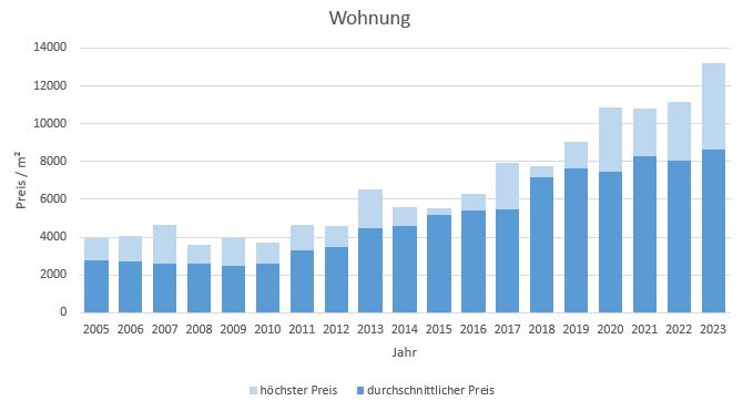 München - Lerchenau Wohnung kaufen verkaufen Preis Bewertung Makler 2019 2020 2021 2022 2023 www.happy-immo.de