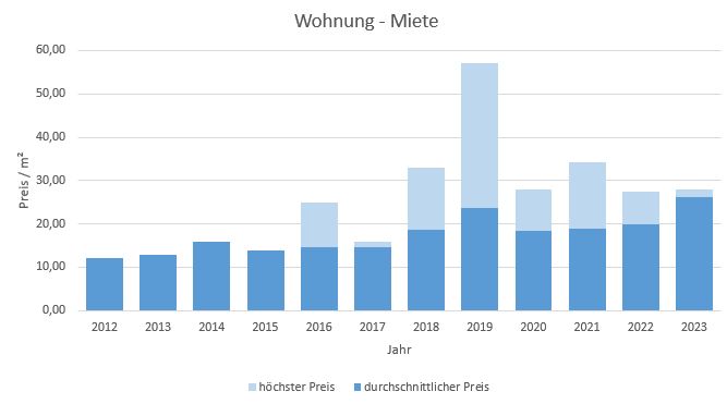 München - Lerchenau Wohnung mieten vermieten Preis Bewertung Makler 2019 2020 2021 2022 2023 www.happy-immo.de