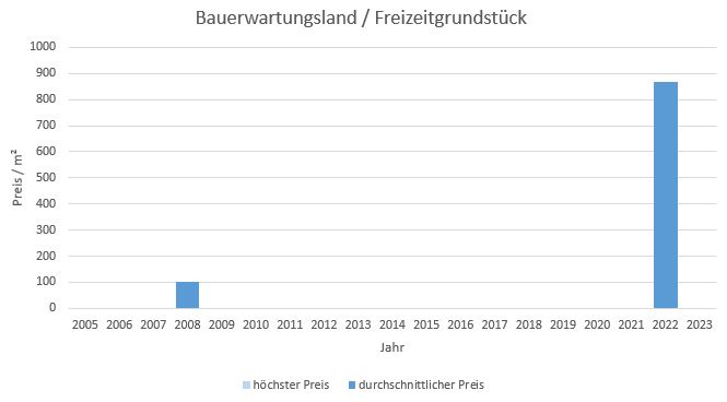 München - Lerchenau Bauerwartungsland kaufen verkaufen Preis Bewertung Makler 2019 2020 2021 2022 2023 www.happy-immo.de