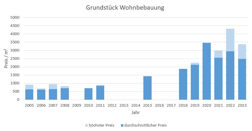 München - Lerchenau Grundstück kaufen verkaufen Preis Bewertung Makler 2019 2020 2021 2022 2023 www.happy-immo.de